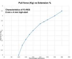 F3-RES High Start Silicone Rubber -Remote Control Models Store f3 res high start silicone rubber 33